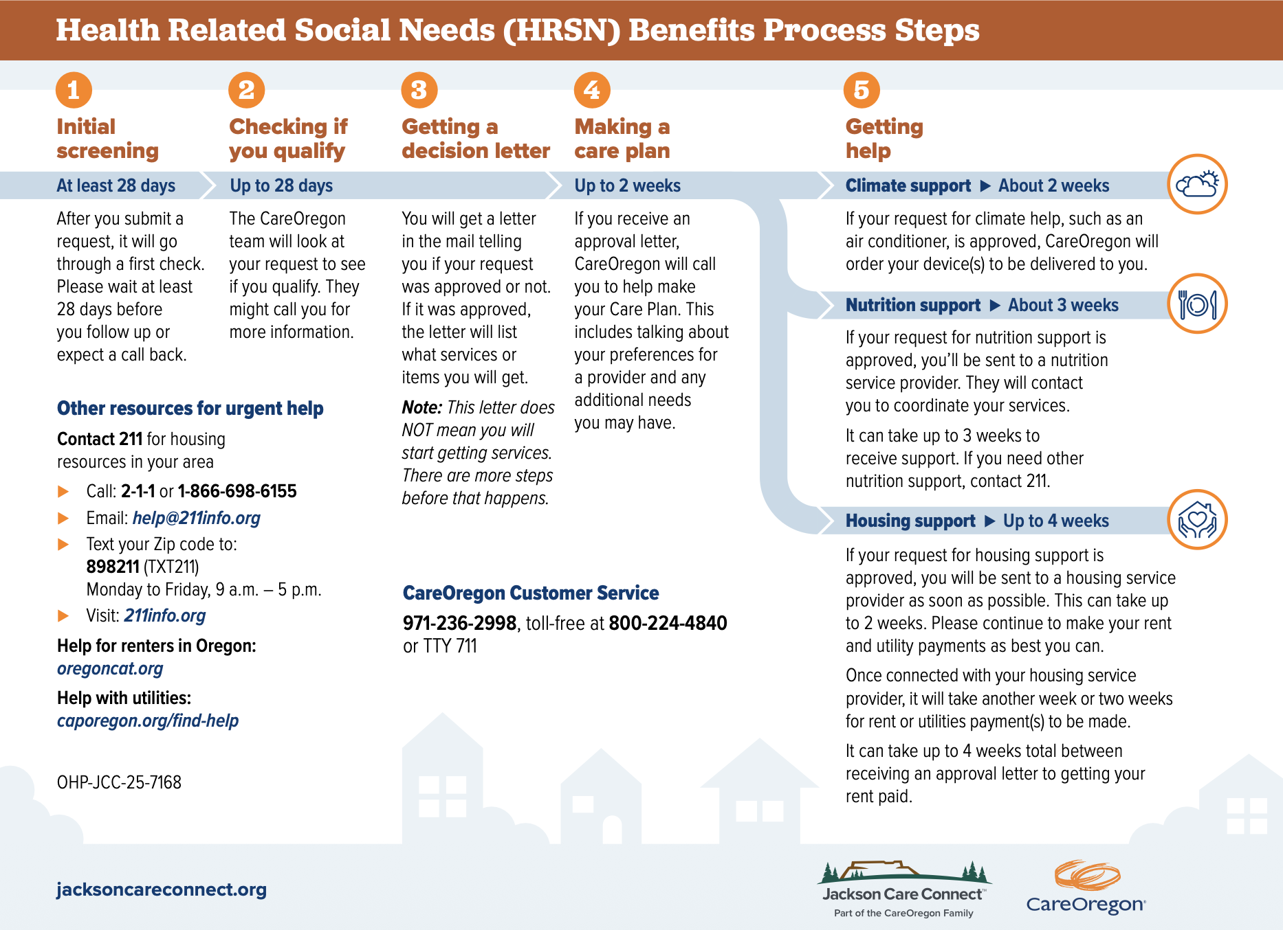 HRSN Member Journey Graphic English