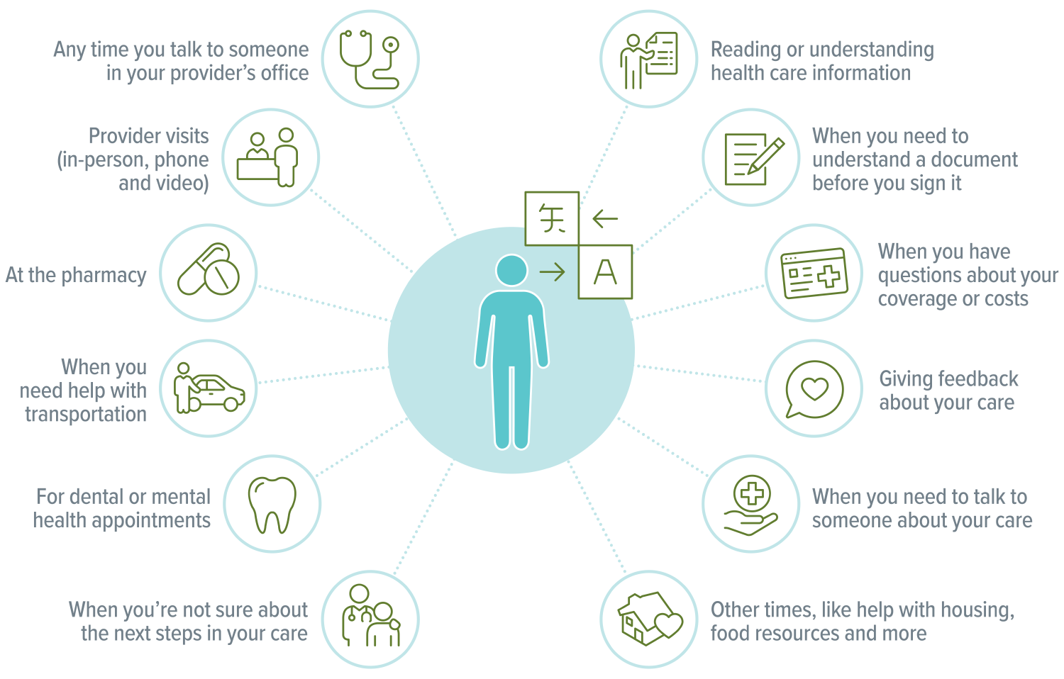 A graphic of examples of when you have the right to request language services including provider visits, at the pharmacy, needing help with transportation, understanding a document before you sign it, when you have questions and giving feedback.